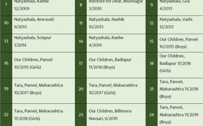 Camps for Divyang and Orphans